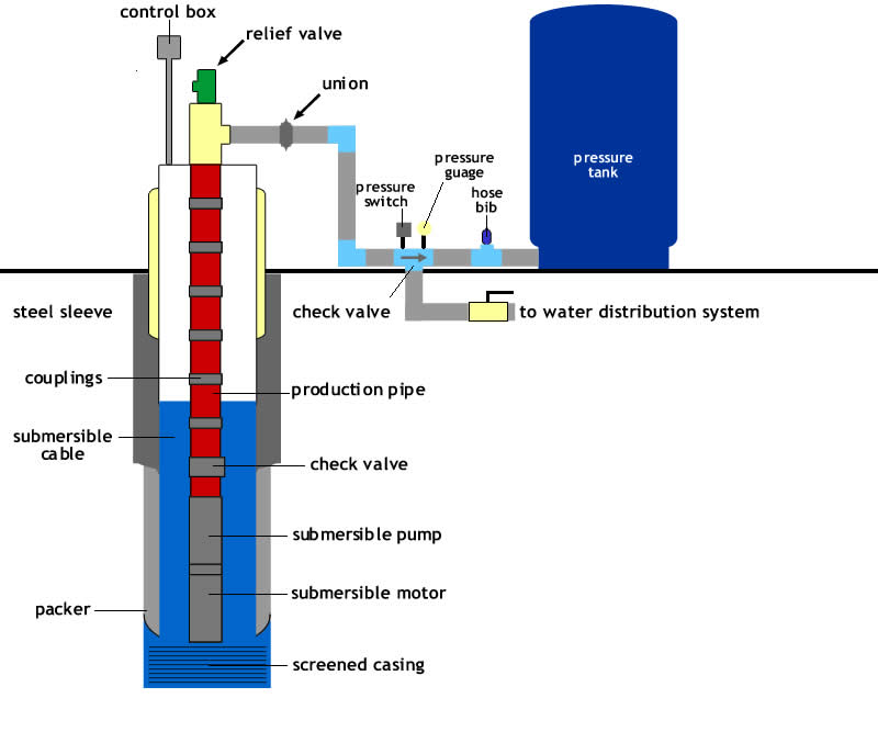  DIAGRAM Dry Water Well Diagram MYDIAGRAM ONLINE